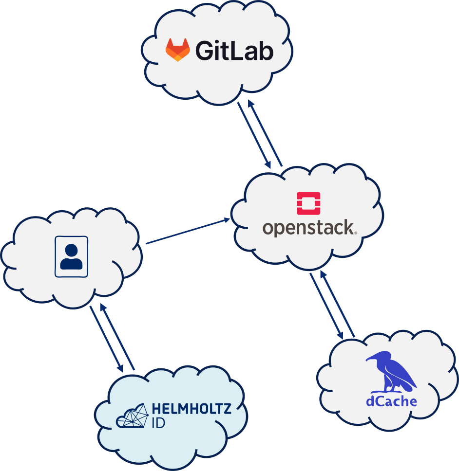 Orchestrated services for the Helmholtz Imaging pilot implementation