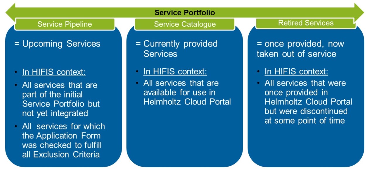 Service Portfolio in terms of ITIL