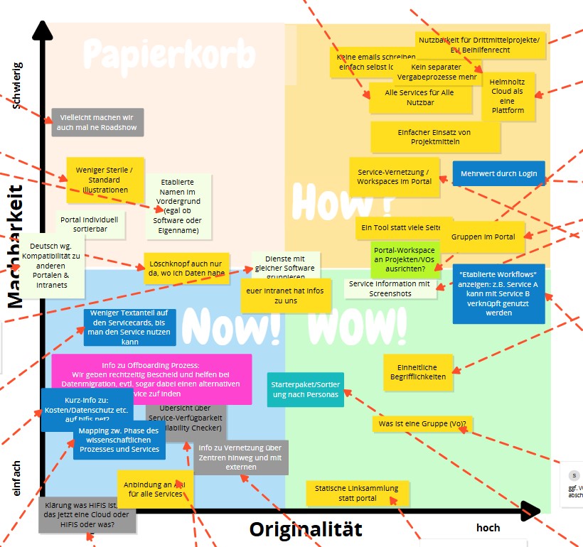 Figure points to diagrams an sustainability