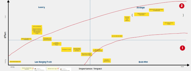 Figure points to diagrams an sustainability