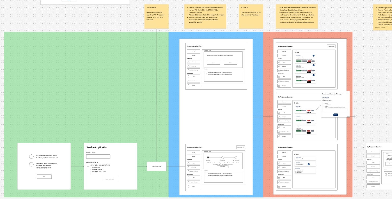 Conceptual mockup showing the redesigned Helmholtz Cloud service portfolio module, including application, review, and profile views. The diagram visualizes the workflow from service creation to validation across different user roles within HIFIS.