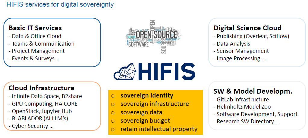 Illustration of HIFIS services enabling digital sovereignty