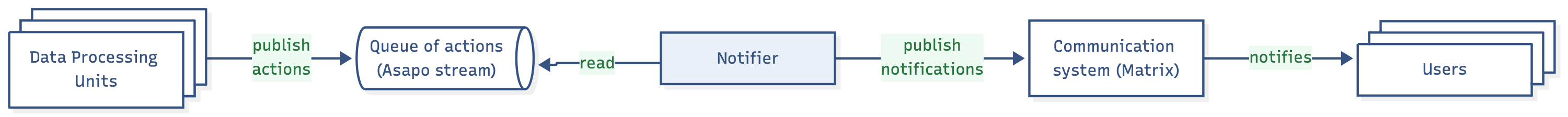 Diagram showing how data processing units publish actions to a queue, which the Notifier reads to send alerts via Matrix to beamline users.