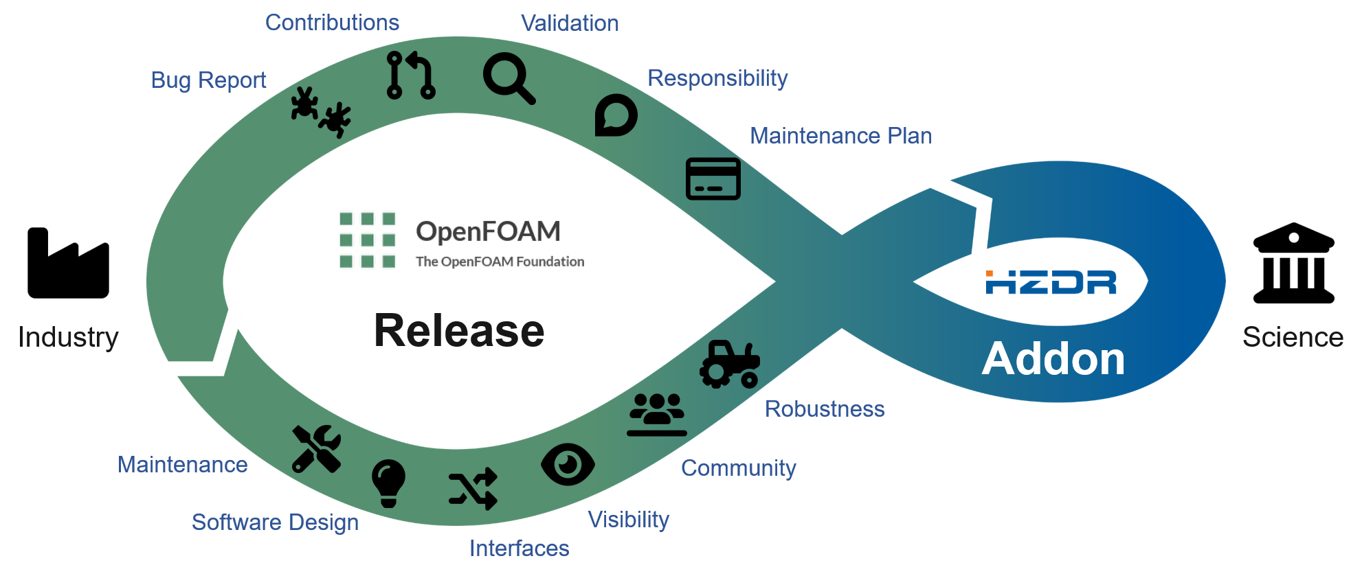 Illustration of the linkage between OpenFOAM release and HZDR Multiphase Addon for OpenFOAM.