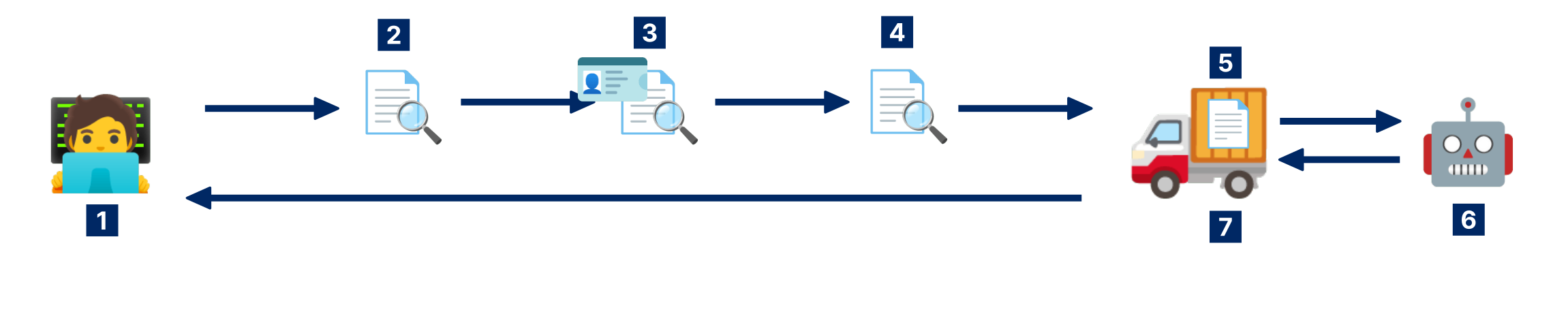 A diagram showing the checks a resource request made by a user passes before it is forwarded to and processed by the Helmholtz Cloud Agent.