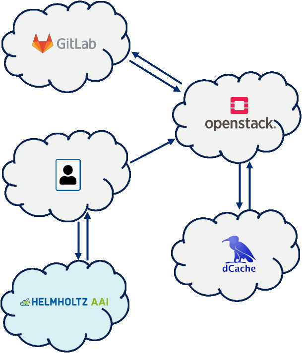 5 Cloud symbolizing the interacting components in orchestrated cloud based workflow