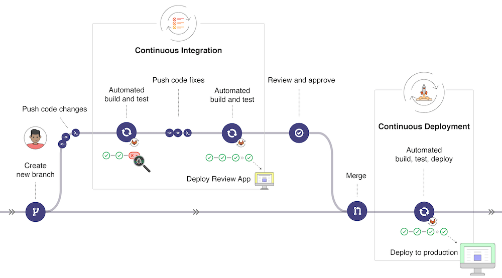 GitLab CI/CD Workflow