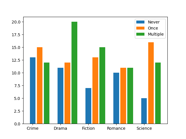 A bar chart with its popularities grouped by categories