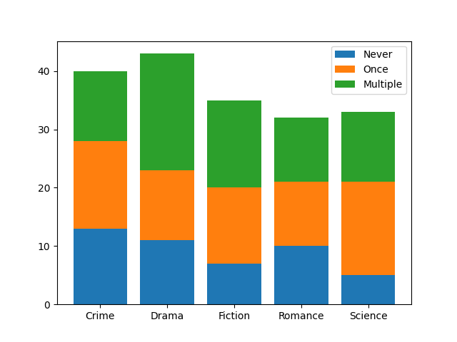 A bar chart with its popularities stacked by categories