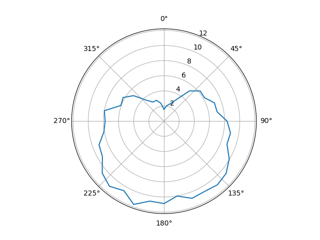 A plar plot with 0° at the top and 90° to the right